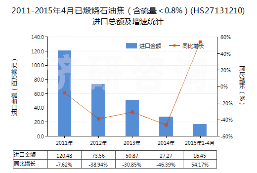 2011-2015年4月已煅燒石油焦（含硫量＜0.8%）(HS27131210)進(jìn)口總額及增速統(tǒng)計